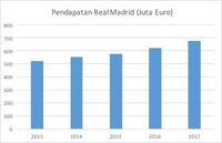 MU Diperkirakan Masih Jadi Klub Paling Untung di 2018