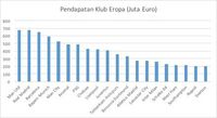 Pendapatan 20 Klub Sepakbola Eropa Capai Rp 128,77 T