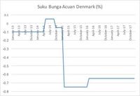 Sumber: Danmarks Nationalbank