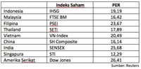 Sudah Mahalkah Harga Saham di Bursa Kita ?
