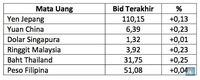 Rupiah Sedikit Melemah, Dolar AS Naik ke Rp 13.321/US$