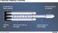 Falcon Heavy sedianya akan diluncurkan pertama kali akhir 2017 lalu, namun Elon Musk memutuskan untuk memundurkannya (Foto: Dok. SpaceX via BBC)