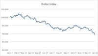 Pernyataan Menkeu AS Sebabkan Dolar Terperosok