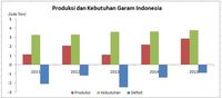 Sumber: Neraca Garam Nasional oleh KKP, Kemenperin, Kemendag, dan BPS. Diolah oleh Tim Riset CNBC