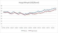 Harga Minyak Tembus US$ 70/Barel Lagi, Ini Sebabnya