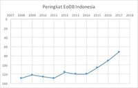 Sumber: Bank Dunia