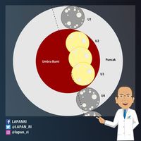 Fenomena Super Blue Blood Moon, Dampaknya Bagi Kesehatan