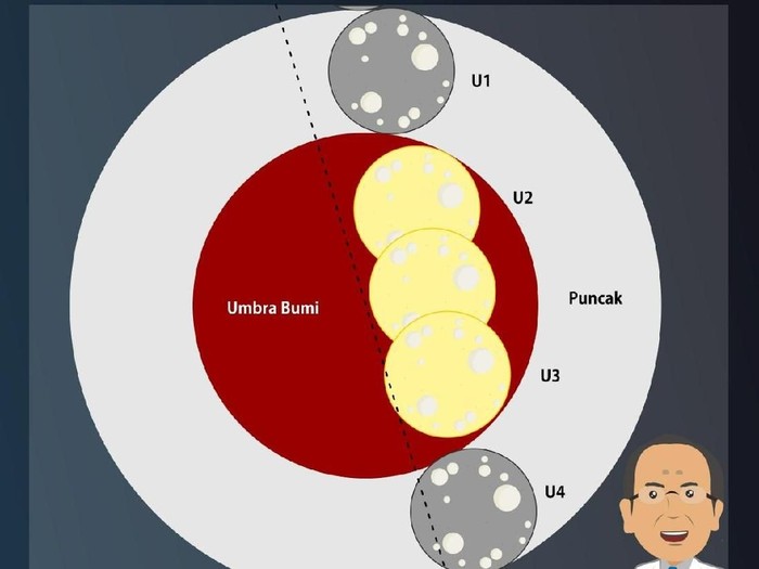 Ilustrasi gerhana bulan (Dok LAPAN)