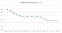 Sumber: US Bureau of Labor Statistics