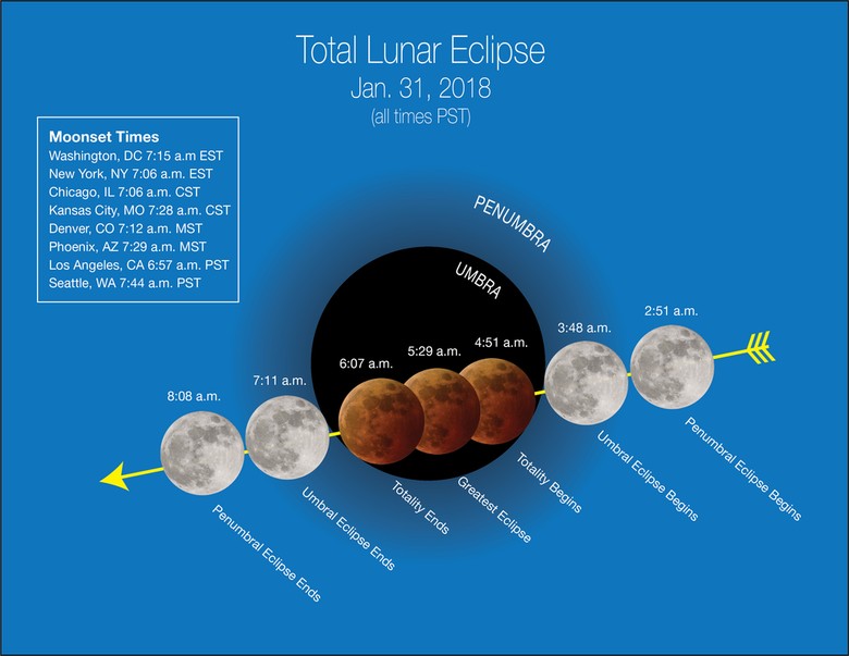Fakta Soal Langkanya Gerhana Super Blue Blood Moon 31 Januari Fakta Soal Langkanya Gerhana Super Blue Blood Moon 31 Januari