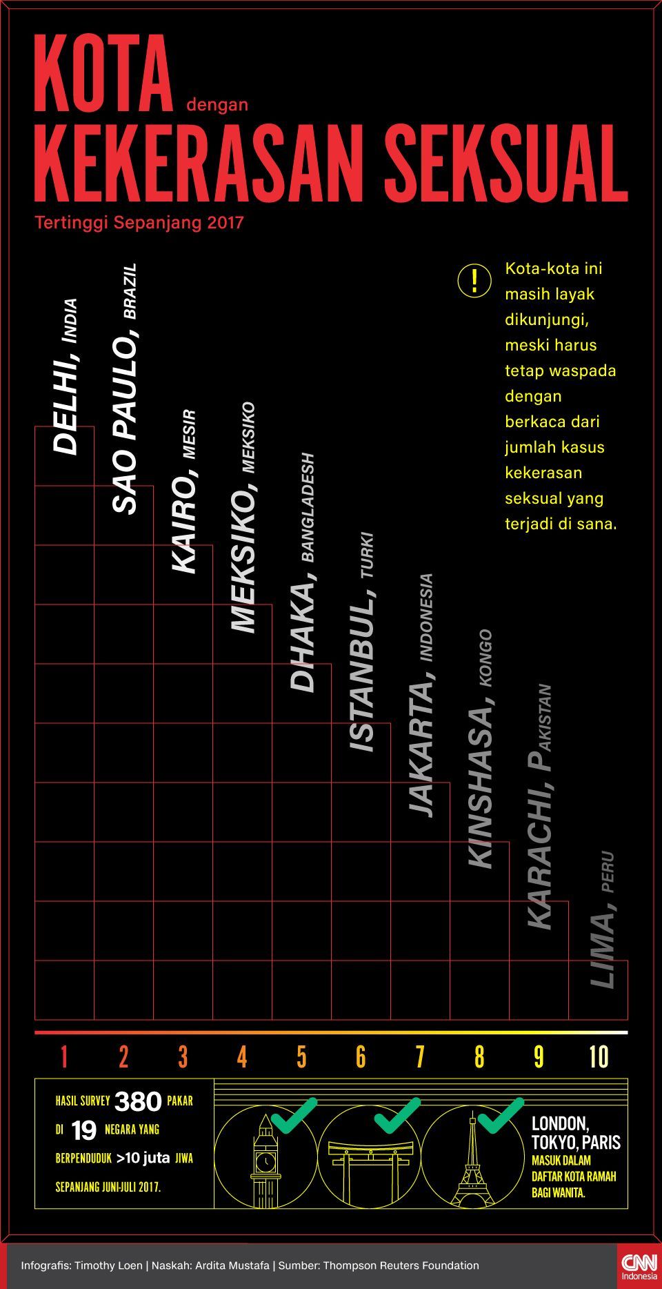 Infographics of cities with the highest sexual violence in 2017