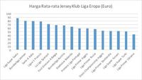 Nilai Ekonomi Jersey Klub Sepakbola Capai Triiunan Rupiah