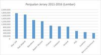 Nilai Ekonomi Jersey Klub Sepakbola Capai Triiunan Rupiah