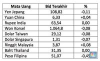 Rupiah Dibuka Melemah, Dolar AS Naik ke Rp 13.327/US$ 