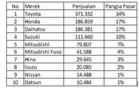 Meski Penjualan Turun, Toyota Masih Rajai Pasar Mobil RI
