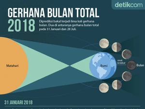 Fenomena Super Blue Blood Moon, BMKG: Warga Jangan Mendekati Pantai