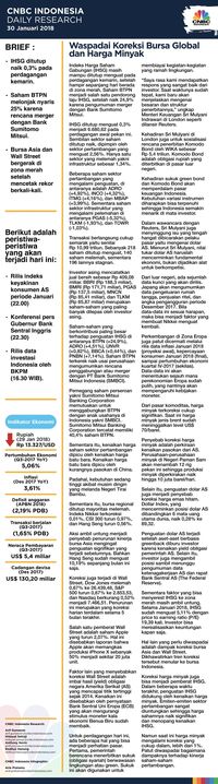 Waspadai Koreksi Bursa Global dan Harga Minyak
