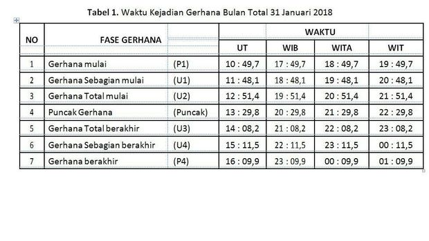 Super Blue Blood Moon, BMKG akan Teliti Kemagnetan Bumi