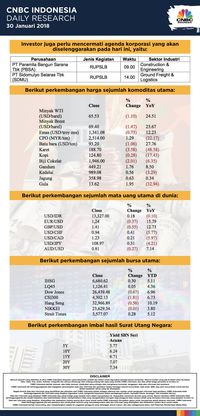 Waspadai Koreksi Bursa Global dan Harga Minyak