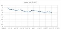 Konsensus Pasar: Inflasi Januari 0,71% MtM, 3,36% YoY