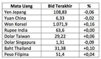 Rupiah Makin Melemah, Dolar AS Lompat ke Rp 13.413/US$