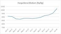 Cuaca Tak Bersahabat Sebabkan Harga Beras Tinggi 