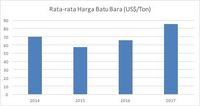 Setahun, Harga Batu Bara Naik 27,5%