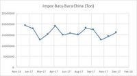 Setahun, Harga Batu Bara Naik 27,5%