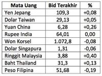 Rupiah Melemah 0,19% Lawan Dolar AS