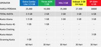 membandingkan kartu perdana dan benefit paket data 4g membandingkan kartu perdana dan benefit paket data 4g