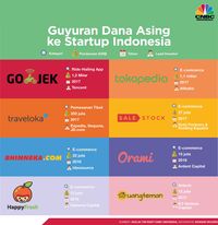 Asing Agresif Suntik Startup Lokal, Kolonialisme Zaman Now?