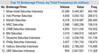 Khawatir Bubble, IHSG Terkoreksi Pekan Lalu
