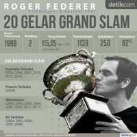20 Titel Grand Slam Fedex