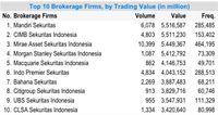 Khawatir Bubble, IHSG Terkoreksi Pekan Lalu