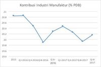 Defisit Perdagangan dan PR Industrialisasi yang Belum Tuntas
