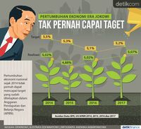 Lari di Tempat, Pertumbuhan Ekonomi RI Tak Pernah Capai Target
