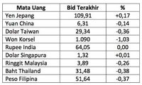 Rupiah Ikut Melemah, Dolar AS Nyaris ke Rp 13.500/US$