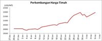 Tinggalkan Saham, Investor Buru Obligasi dan Mineral