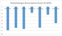 Tinggalkan Saham, Investor Buru Obligasi dan Mineral