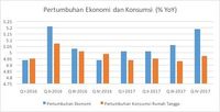 Konsumsi Masyarakat Belum Pulih Sepenuhnya