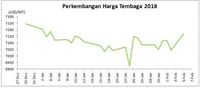 Menakar Kenaikan Harga Komoditas pada 2018