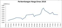 Menakar Kenaikan Harga Komoditas pada 2018