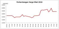 Menakar Kenaikan Harga Komoditas pada 2018