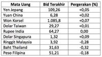 Rupiah Alami Koreksi Terdalam Sejak Oktober 2017
