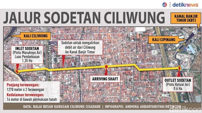 Salah satu proyek penanggulangan banjir adalah sodetan Ciliwung. Pihak Pemerintah Provinsi DKI diharapkan bisa segera bertindak meneruskan proyek tersebut.