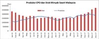 Harga CPO Terkerek Naik, Permintaan Meningkat