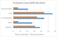 Penjualan Membaik, Saham Properti Mulai Jadi Incaran