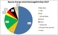 Antara Batu Bara dan Ongkos Setrum Negara