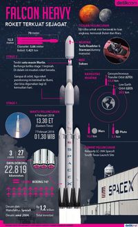 Falcon Heavy, Roket Terkuat Sejagat Saat Ini