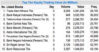 <em>Roller Coaster</em> di Wall Street Tekan IHSG Pekan Lalu